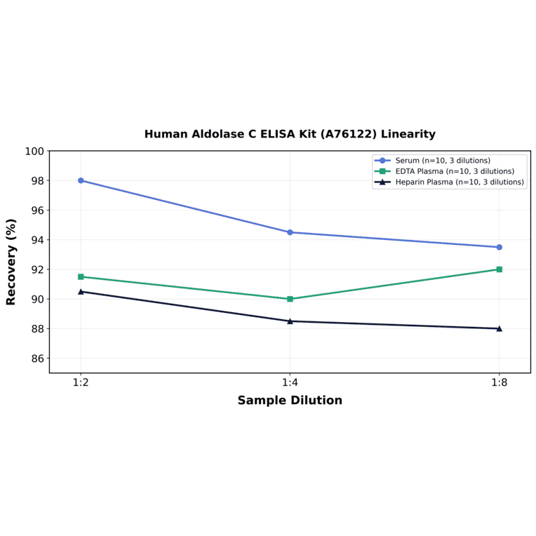 Linearity - Human Aldolase C ELISA Kit (A76122) - Antibodies.com
