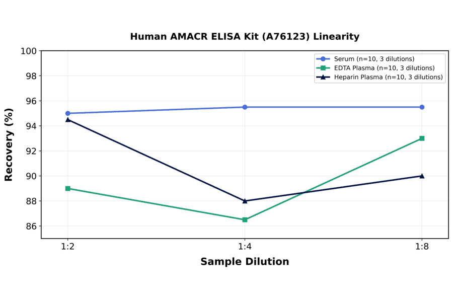 Linearity - Human AMACR ELISA Kit (A76123) - Antibodies.com