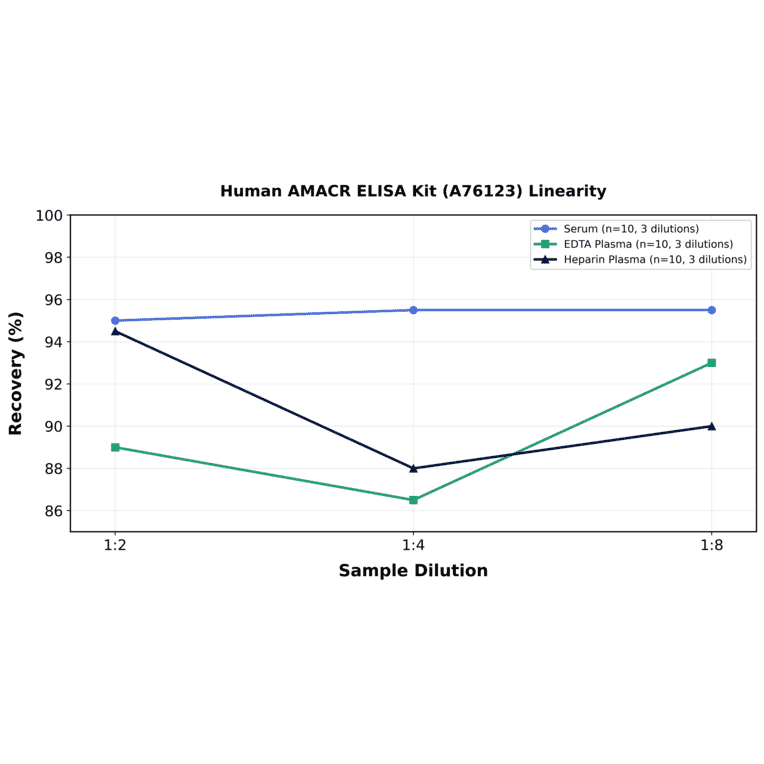 Linearity - Human AMACR ELISA Kit (A76123) - Antibodies.com