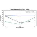 Linearity - Human AMACR ELISA Kit (A76123) - Antibodies.com