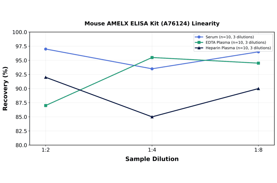 Linearity - Mouse AMELX ELISA Kit (A76124) - Antibodies.com