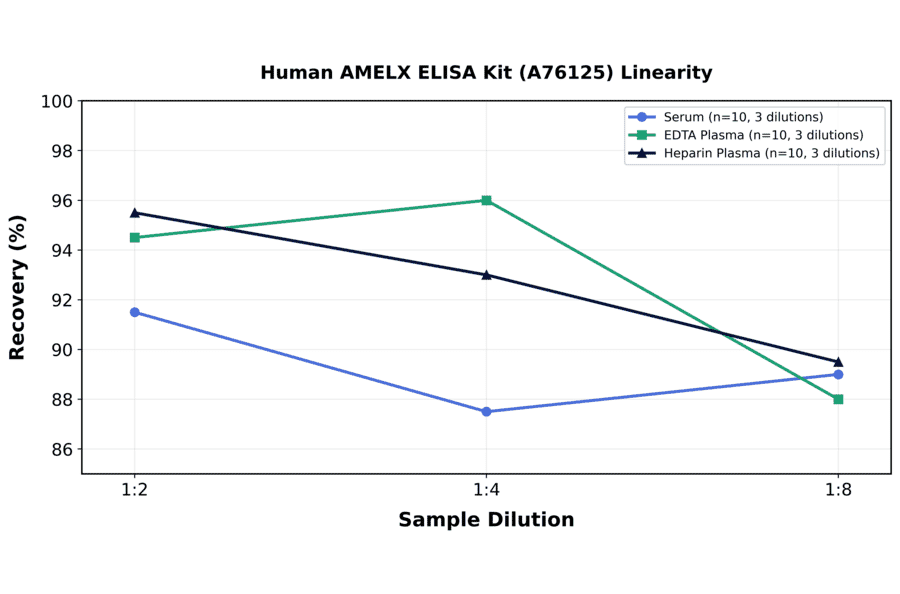 Linearity - Human AMELX ELISA Kit (A76125) - Antibodies.com
