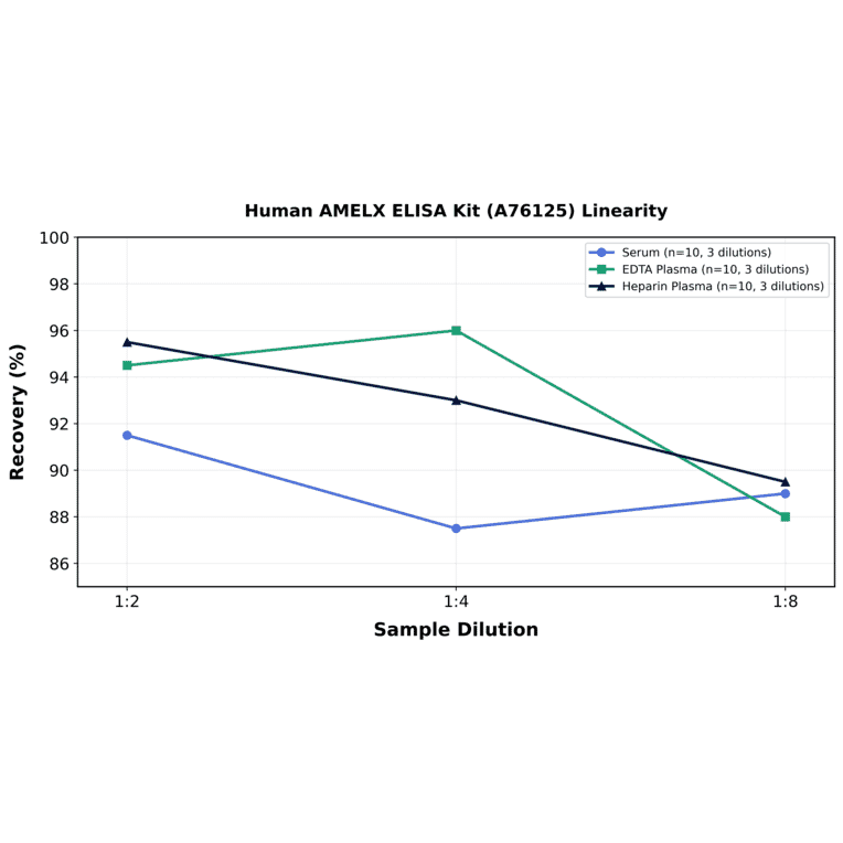 Linearity - Human AMELX ELISA Kit (A76125) - Antibodies.com