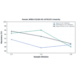 Linearity - Human AMELX ELISA Kit (A76125) - Antibodies.com