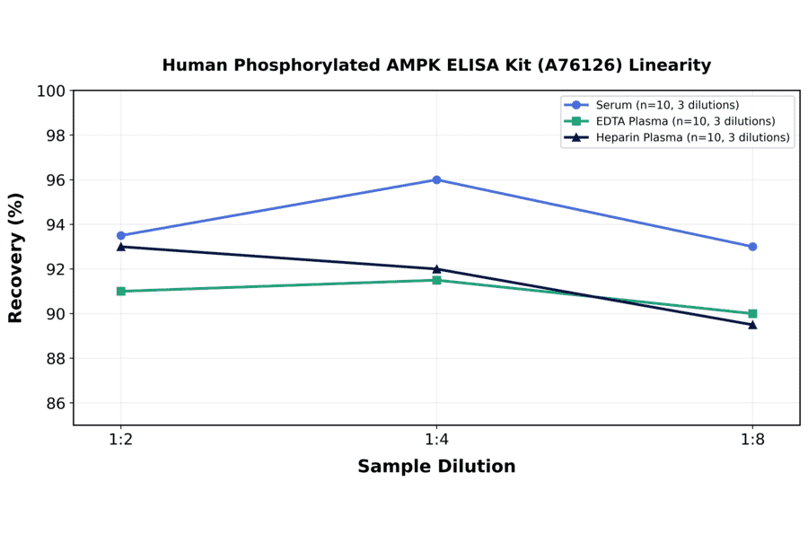 Linearity - Human Phosphorylated AMPK ELISA Kit (A76126) - Antibodies.com