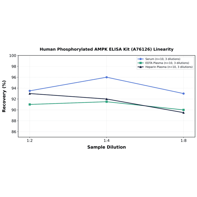 Linearity - Human Phosphorylated AMPK ELISA Kit (A76126) - Antibodies.com