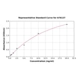 Standard Curve - Mouse Phosphorylated AMPK ELISA Kit (A76127) - Antibodies.com