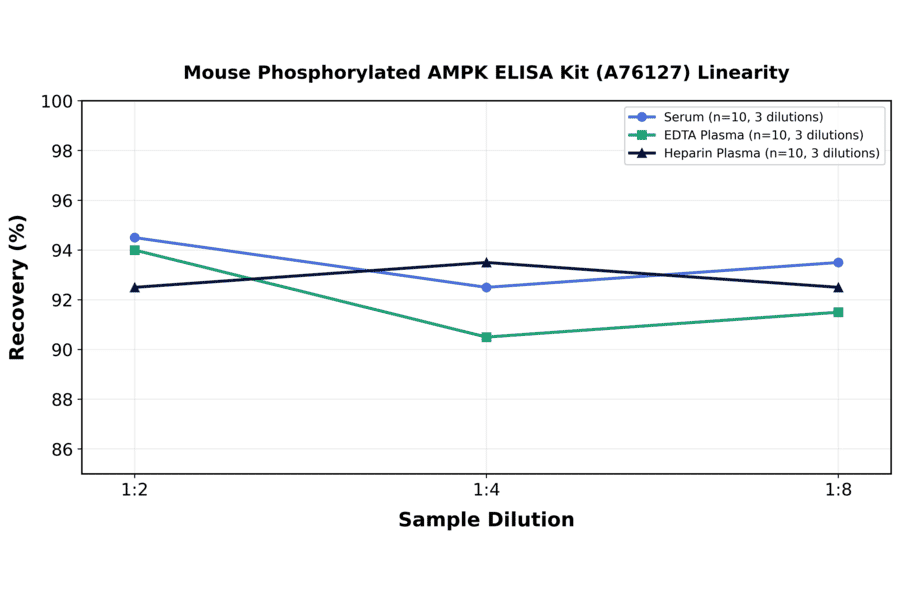 Linearity - Mouse Phosphorylated AMPK ELISA Kit (A76127) - Antibodies.com