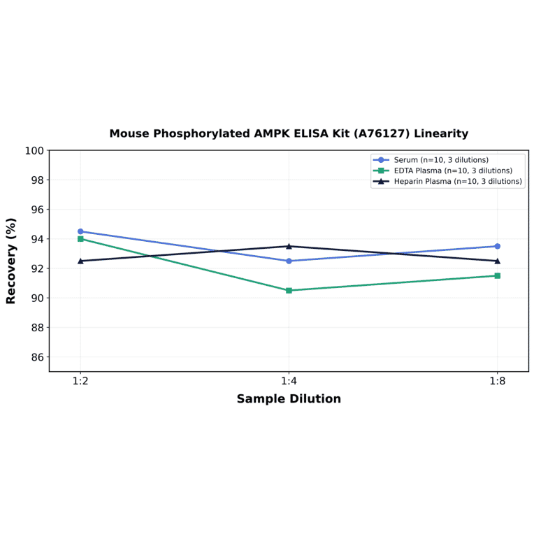 Linearity - Mouse Phosphorylated AMPK ELISA Kit (A76127) - Antibodies.com