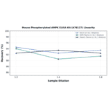 Linearity - Mouse Phosphorylated AMPK ELISA Kit (A76127) - Antibodies.com
