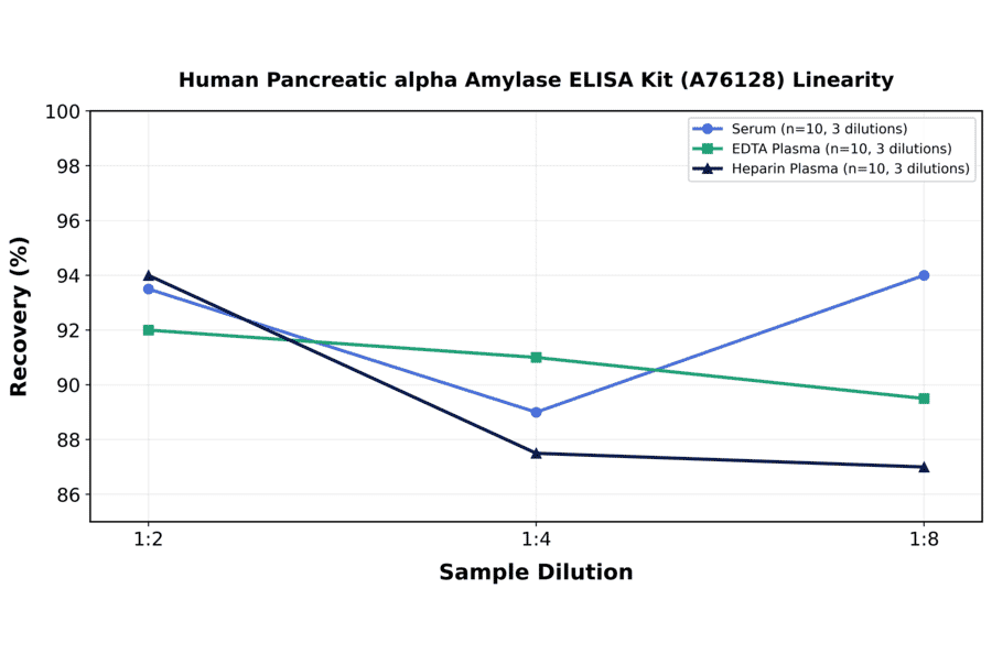 Linearity - Human Pancreatic alpha Amylase ELISA Kit (A76128) - Antibodies.com