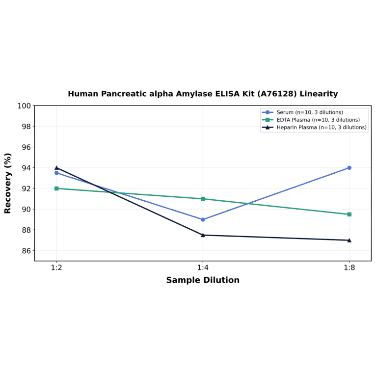 Linearity - Human Pancreatic alpha Amylase ELISA Kit (A76128) - Antibodies.com
