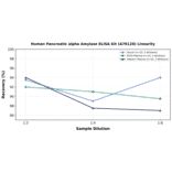 Linearity - Human Pancreatic alpha Amylase ELISA Kit (A76128) - Antibodies.com