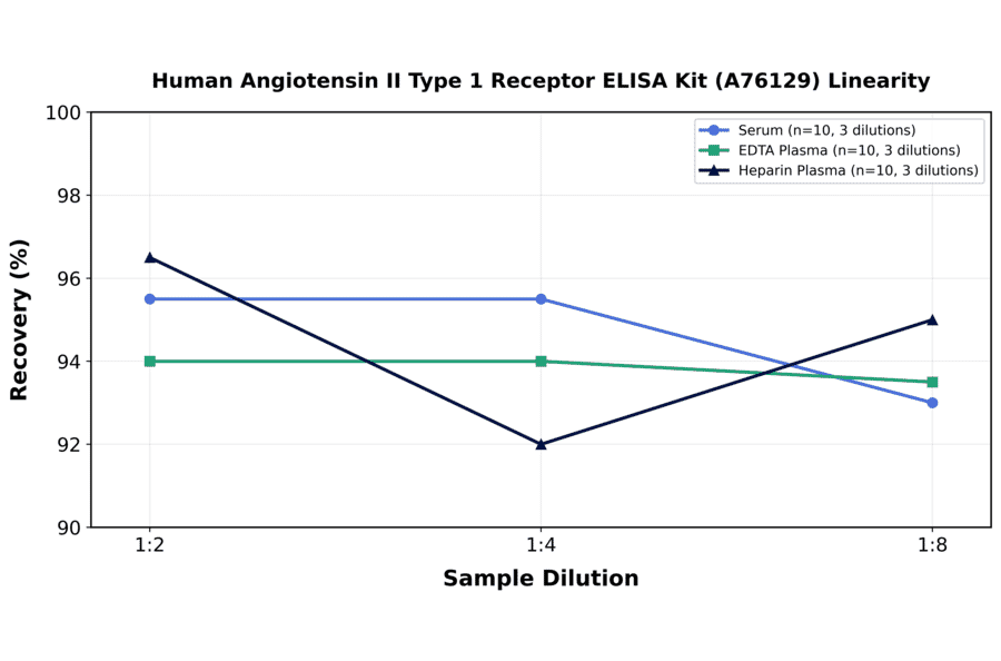 Linearity - Human Angiotensin II Type 1 Receptor ELISA Kit (A76129) - Antibodies.com