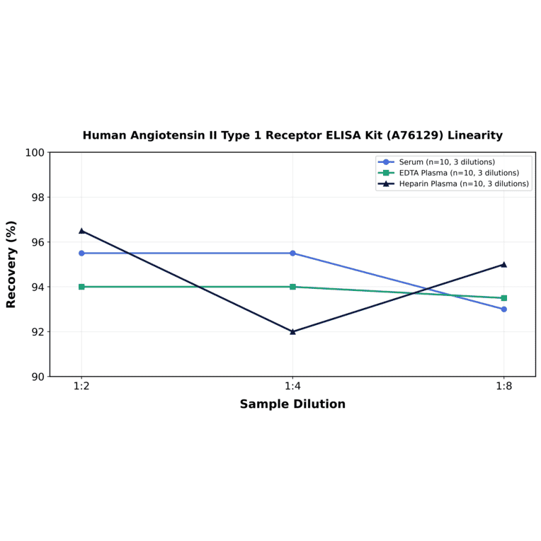 Linearity - Human Angiotensin II Type 1 Receptor ELISA Kit (A76129) - Antibodies.com