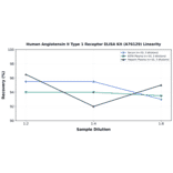 Linearity - Human Angiotensin II Type 1 Receptor ELISA Kit (A76129) - Antibodies.com