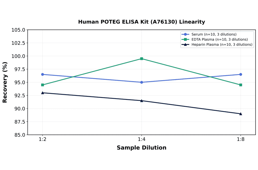 Linearity - Human POTEG ELISA Kit (A76130) - Antibodies.com