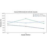 Linearity - Human POTEG ELISA Kit (A76130) - Antibodies.com