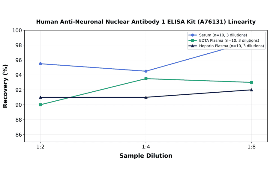 Linearity - Human Anti-Neuronal Nuclear Antibody 1 ELISA Kit (A76131) - Antibodies.com
