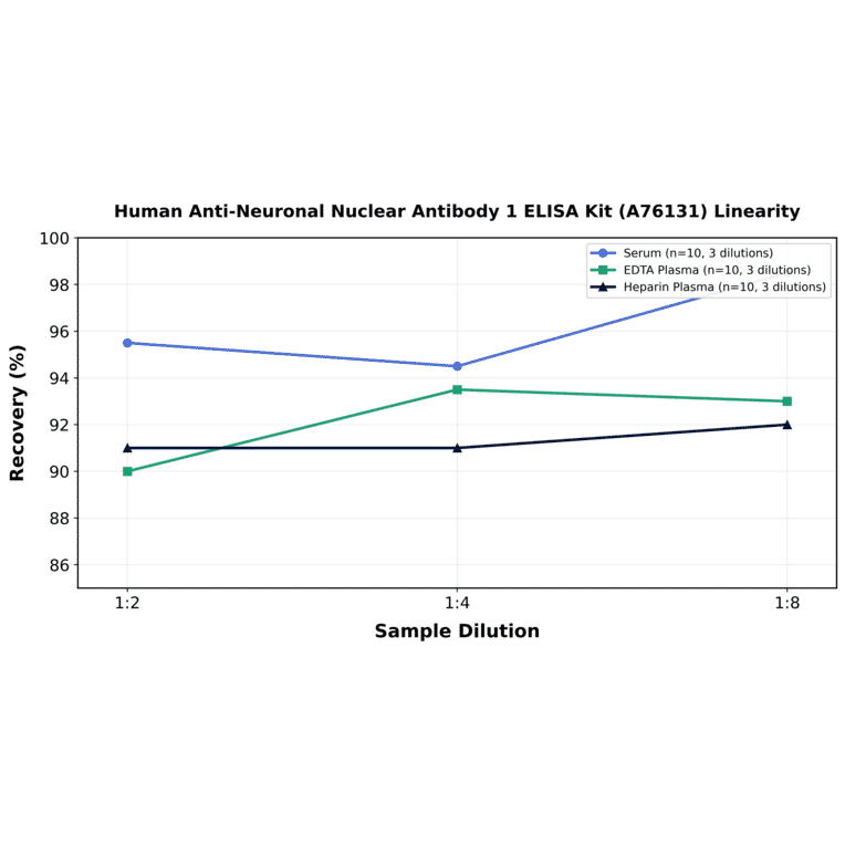 Linearity - Human Anti-Neuronal Nuclear Antibody 1 ELISA Kit (A76131) - Antibodies.com