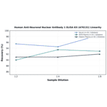 Linearity - Human Anti-Neuronal Nuclear Antibody 1 ELISA Kit (A76131) - Antibodies.com