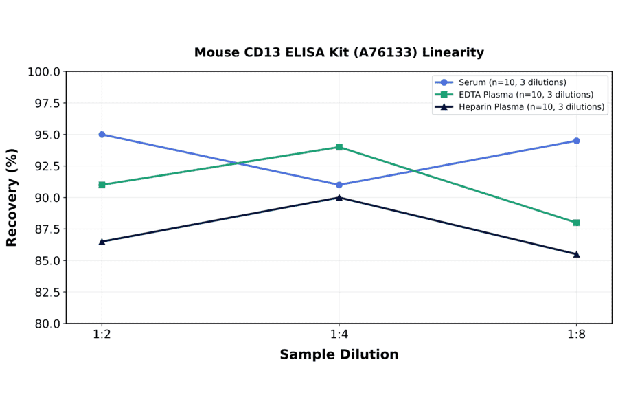 Linearity - Mouse CD13 ELISA Kit (A76133) - Antibodies.com