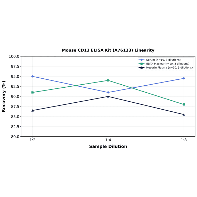 Linearity - Mouse CD13 ELISA Kit (A76133) - Antibodies.com