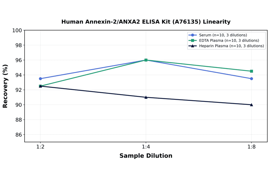 Linearity - Human Annexin-2/ANXA2 ELISA Kit (A76135) - Antibodies.com