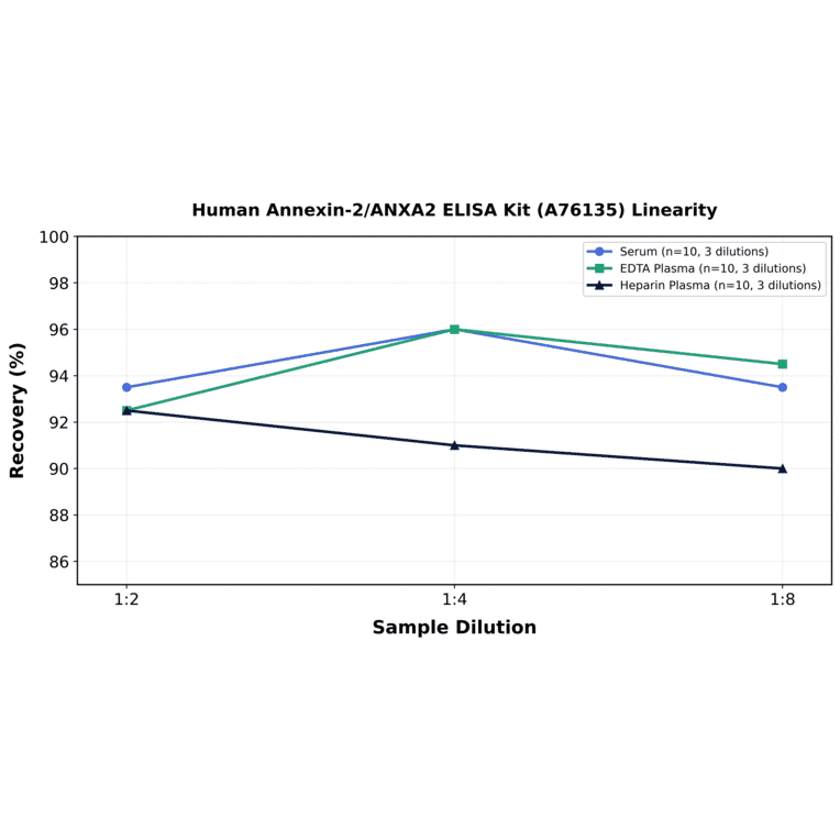 Linearity - Human Annexin-2/ANXA2 ELISA Kit (A76135) - Antibodies.com