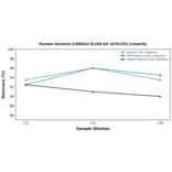 Linearity - Human Annexin-2/ANXA2 ELISA Kit (A76135) - Antibodies.com