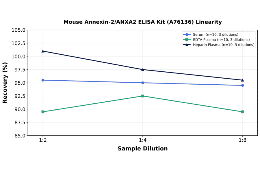 Linearity - Mouse Annexin-2/ANXA2 ELISA Kit (A76136) - Antibodies.com
