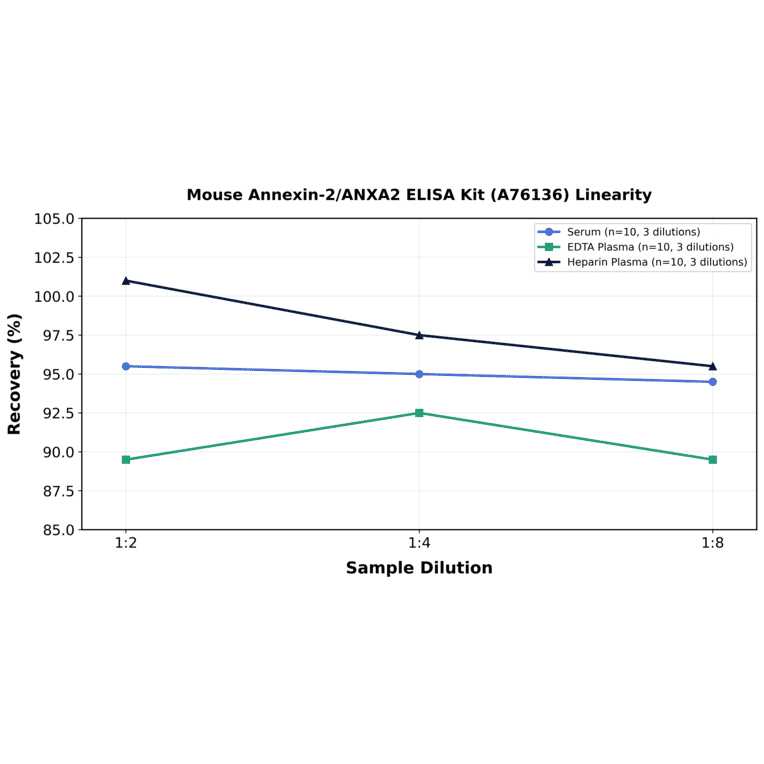 Linearity - Mouse Annexin-2/ANXA2 ELISA Kit (A76136) - Antibodies.com