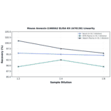 Linearity - Mouse Annexin-2/ANXA2 ELISA Kit (A76136) - Antibodies.com