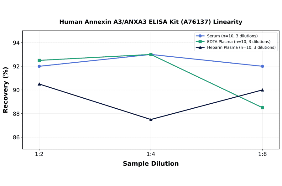 Linearity - Human Annexin A3/ANXA3 ELISA Kit (A76137) - Antibodies.com