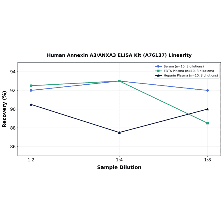Linearity - Human Annexin A3/ANXA3 ELISA Kit (A76137) - Antibodies.com