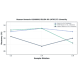 Linearity - Human Annexin A3/ANXA3 ELISA Kit (A76137) - Antibodies.com
