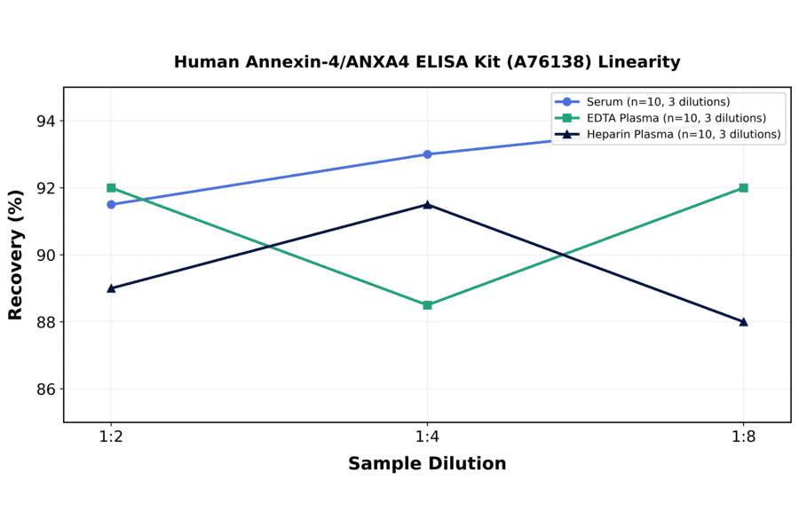 Linearity - Human Annexin-4/ANXA4 ELISA Kit (A76138) - Antibodies.com
