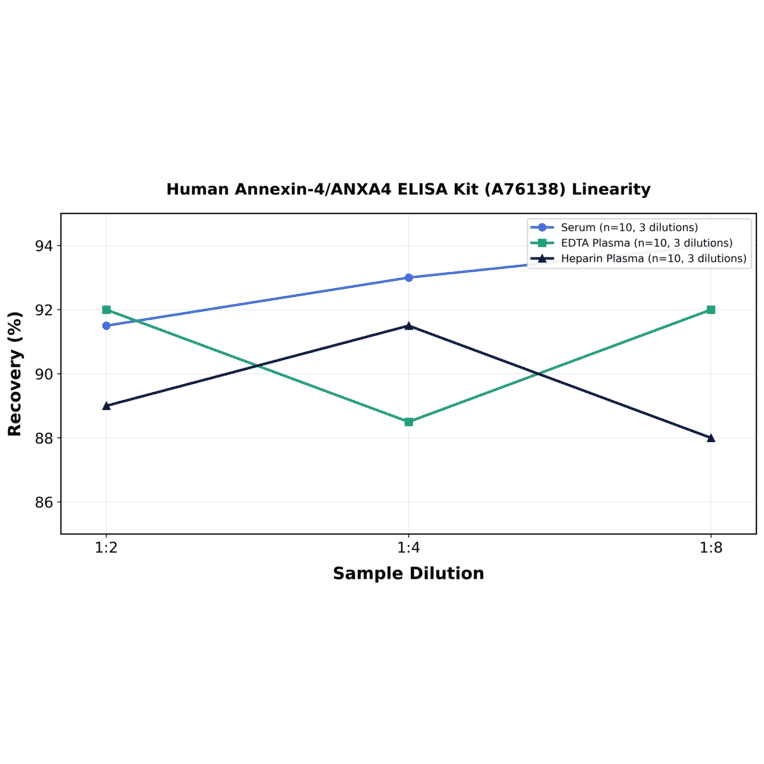 Linearity - Human Annexin-4/ANXA4 ELISA Kit (A76138) - Antibodies.com
