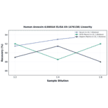 Linearity - Human Annexin-4/ANXA4 ELISA Kit (A76138) - Antibodies.com