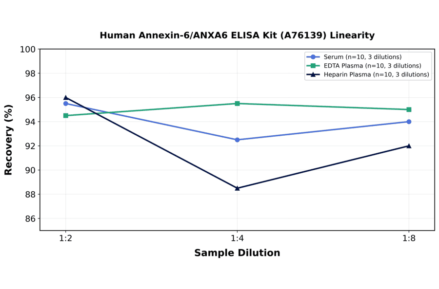 Linearity - Human Annexin-6/ANXA6 ELISA Kit (A76139) - Antibodies.com