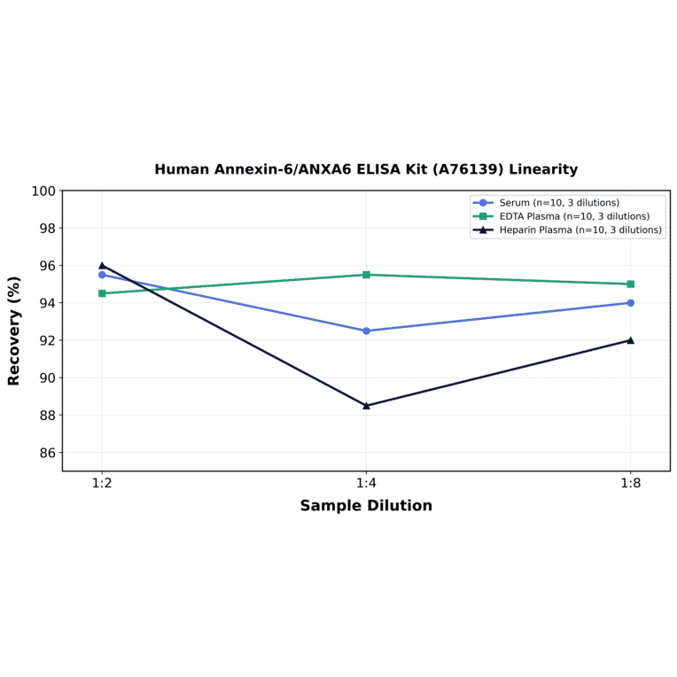 Linearity - Human Annexin-6/ANXA6 ELISA Kit (A76139) - Antibodies.com