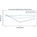 Linearity - Human Annexin-6/ANXA6 ELISA Kit (A76139) - Antibodies.com