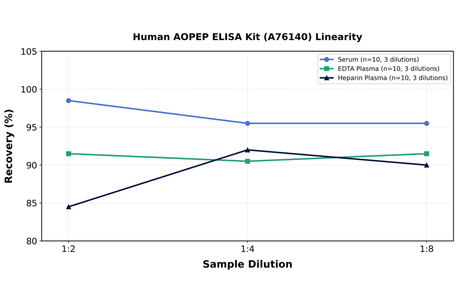 Linearity - Human AOPEP ELISA Kit (A76140) - Antibodies.com