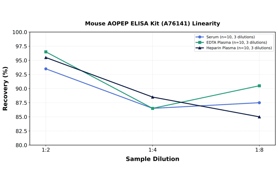 Linearity - Mouse AOPEP ELISA Kit (A76141) - Antibodies.com