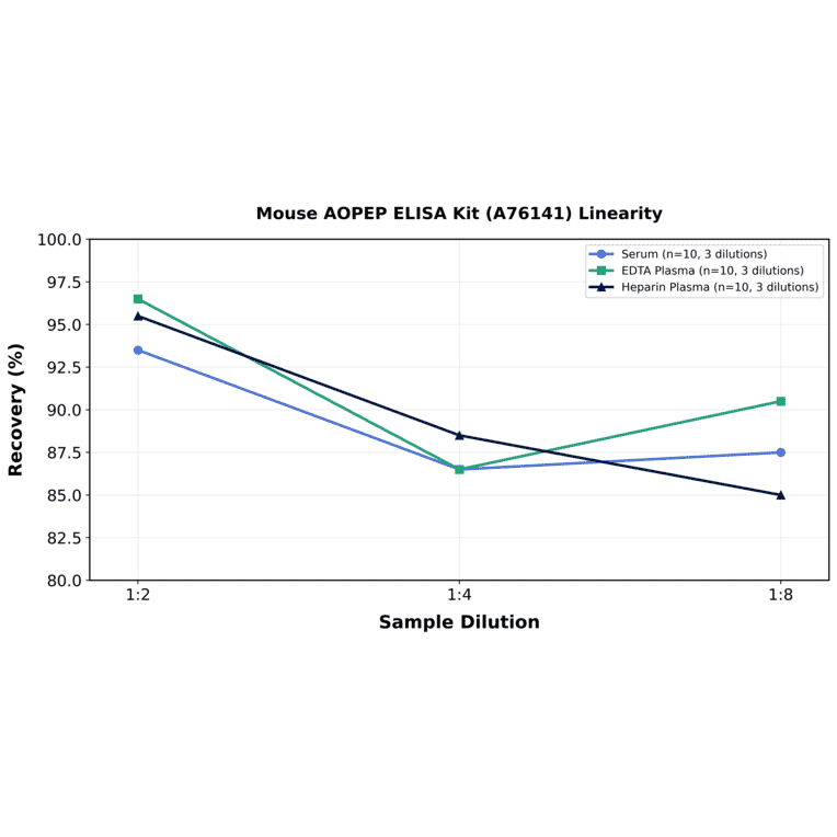 Linearity - Mouse AOPEP ELISA Kit (A76141) - Antibodies.com