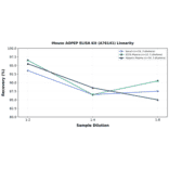 Linearity - Mouse AOPEP ELISA Kit (A76141) - Antibodies.com