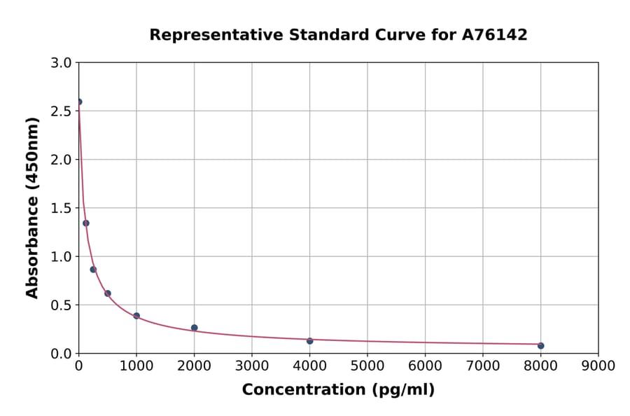 Standard Curve - Human Apelin 13 ELISA Kit (A76142) - Antibodies.com