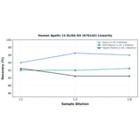 Linearity - Human Apelin 13 ELISA Kit (A76142) - Antibodies.com