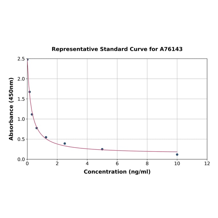 Standard Curve - Human Apelin 17 ELISA Kit (A76143) - Antibodies.com