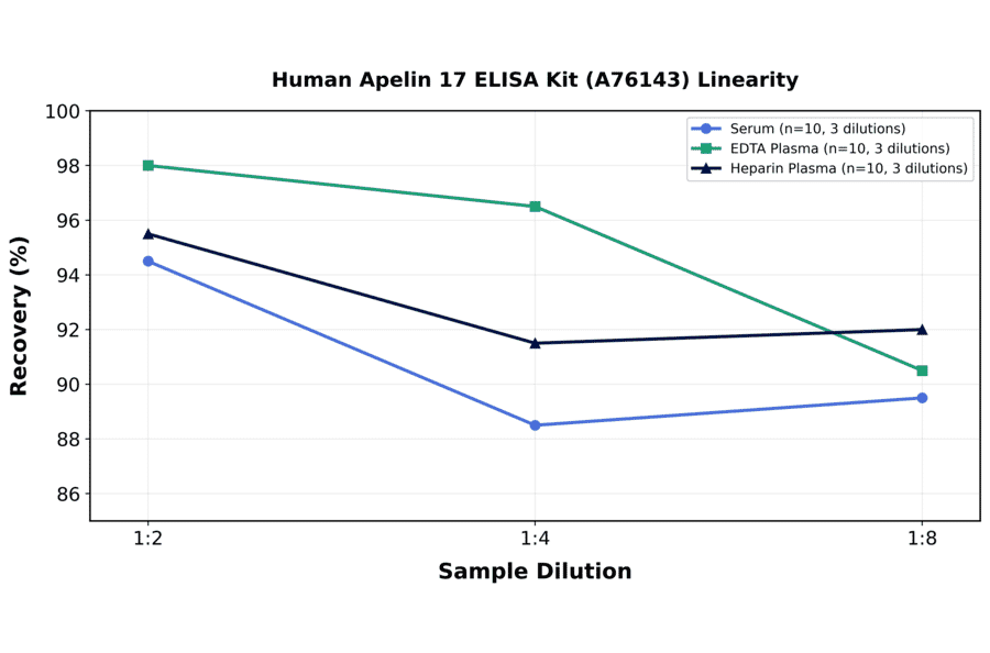Linearity - Human Apelin 17 ELISA Kit (A76143) - Antibodies.com